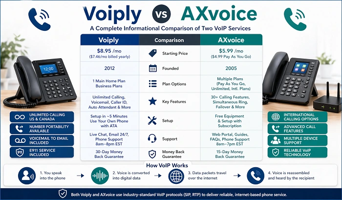 Voiply vs AXvoice: A Complete Informational Comparison of Two VoIP Services